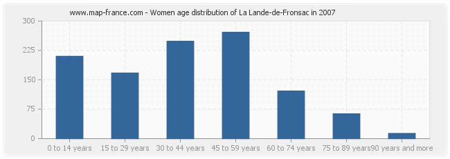 Women age distribution of La Lande-de-Fronsac in 2007